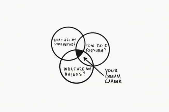 Wenn du eine Traumkarriere anstrebst, stelle dir diese 3 Fragen